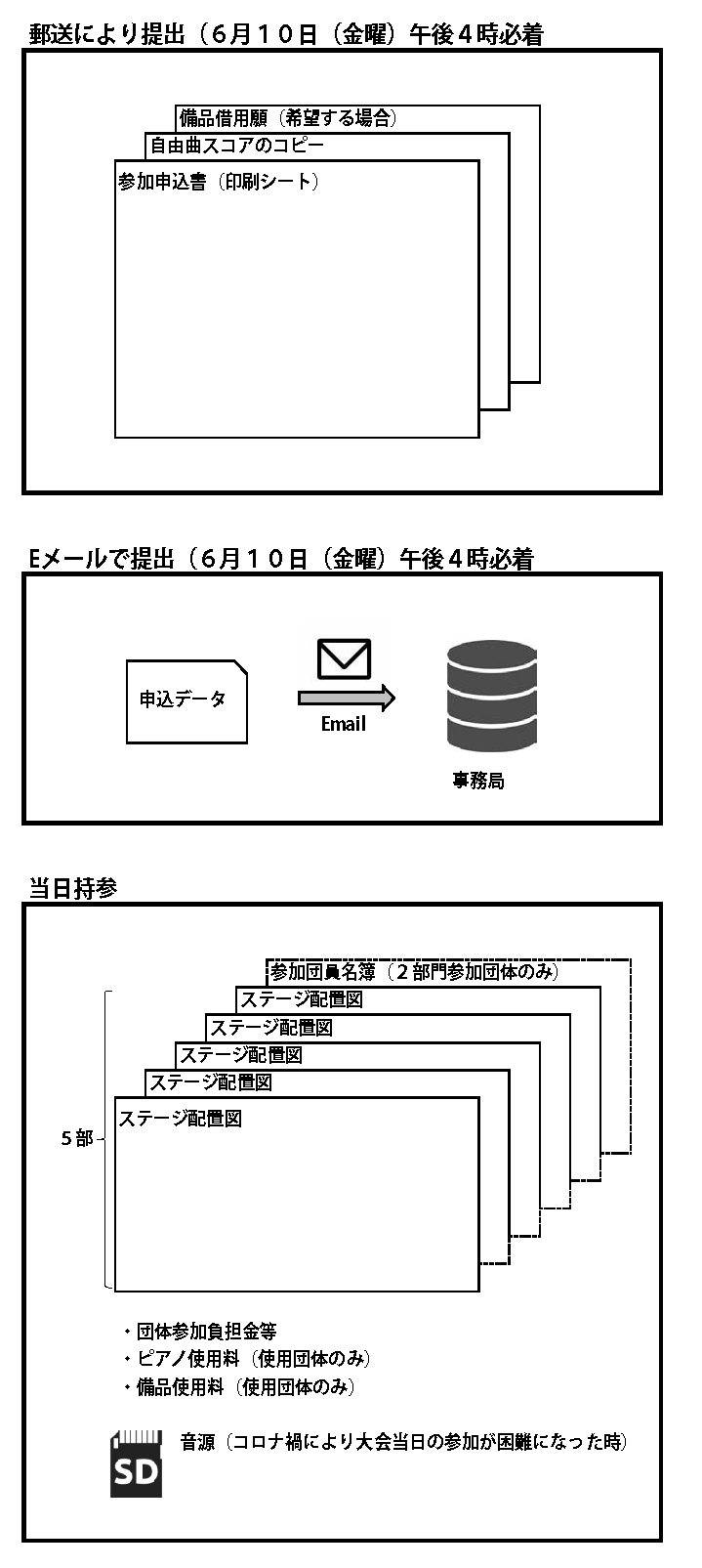 申し込み時と当日の確認